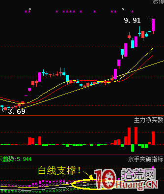 資金選股基本模式——上升回檔(圖解) 資金選股基本模式——上升回檔(圖解),拾荒網