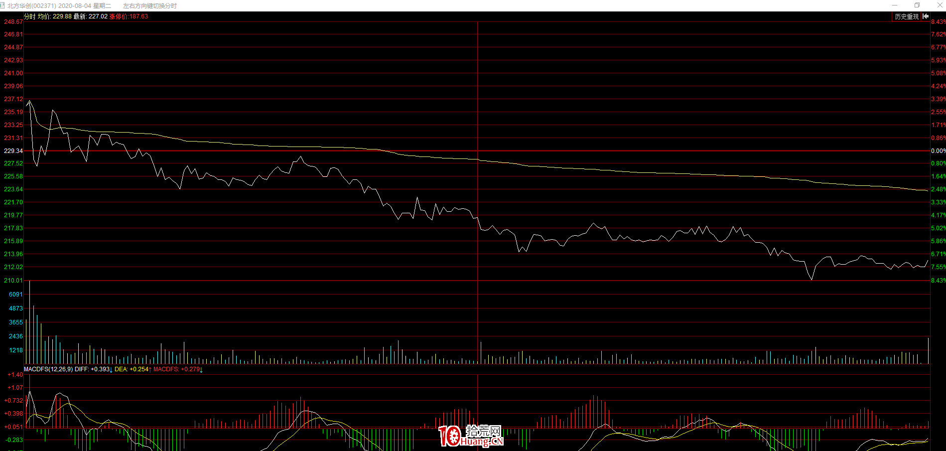 出貨！出貨！碰到這樣的分時圖趕緊走！（圖解）,拾荒網