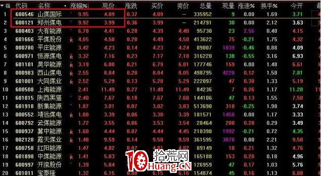 三分鐘教大傢快速選出龍頭股票（圖解）,拾荒網