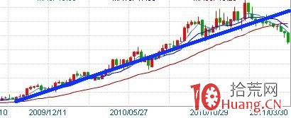 長莊股資金離場的信號指標圖解(一) 長莊股資金離場的信號指標圖解(一),拾荒網