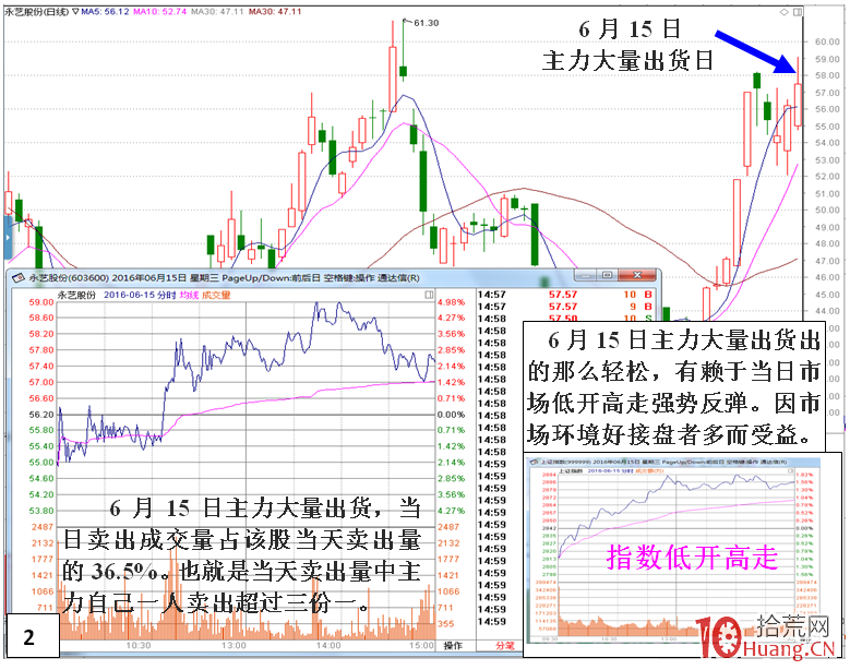 短莊快速拉高股價,或拉幾個漲停板,然後橫盤出貨的案例盤面分析(圖解) 短莊快速拉高股價,或拉幾個漲停板,然後橫盤出貨的案例盤面分析(圖解),拾荒網
