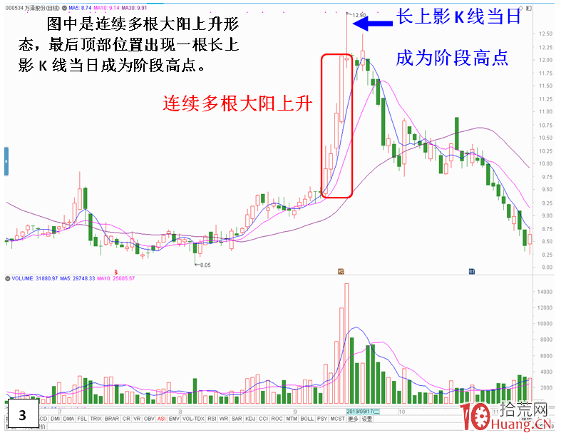 個股階段性上升高位最後一沖見頂盤面特征（圖解）,拾荒網