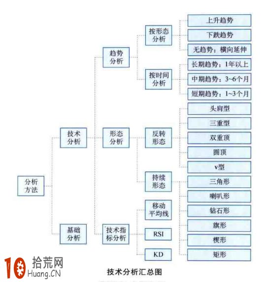 期貨交易的技術分析方法一覽,拾荒網