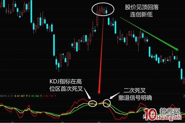 5種股票止損方法(圖解) 5種股票止損方法(圖解),拾荒網