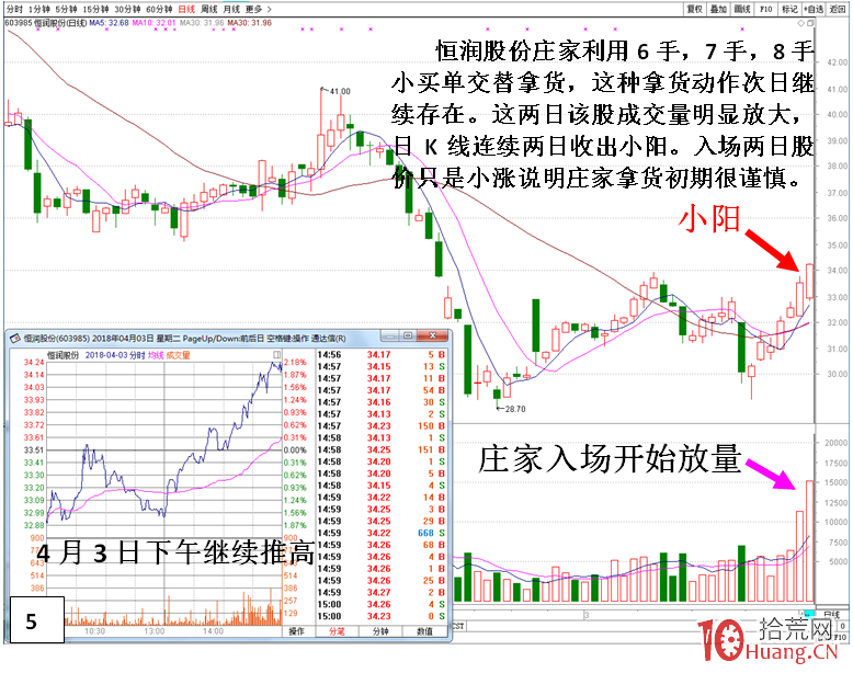 小莊小資金連陽小K線慢慢推高吸籌的盤口細節剖析(圖解) 小莊小資金連陽小K線慢慢推高吸籌的盤口細節剖析(圖解),拾荒網