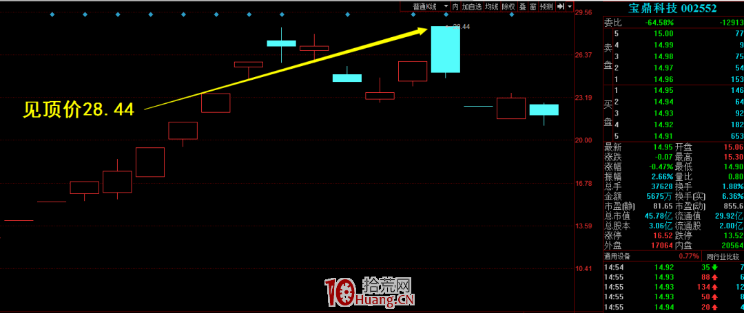 主力出貨階段的一個驚天大秘密：盤口密碼之“對數見頂”（圖解）,拾荒網