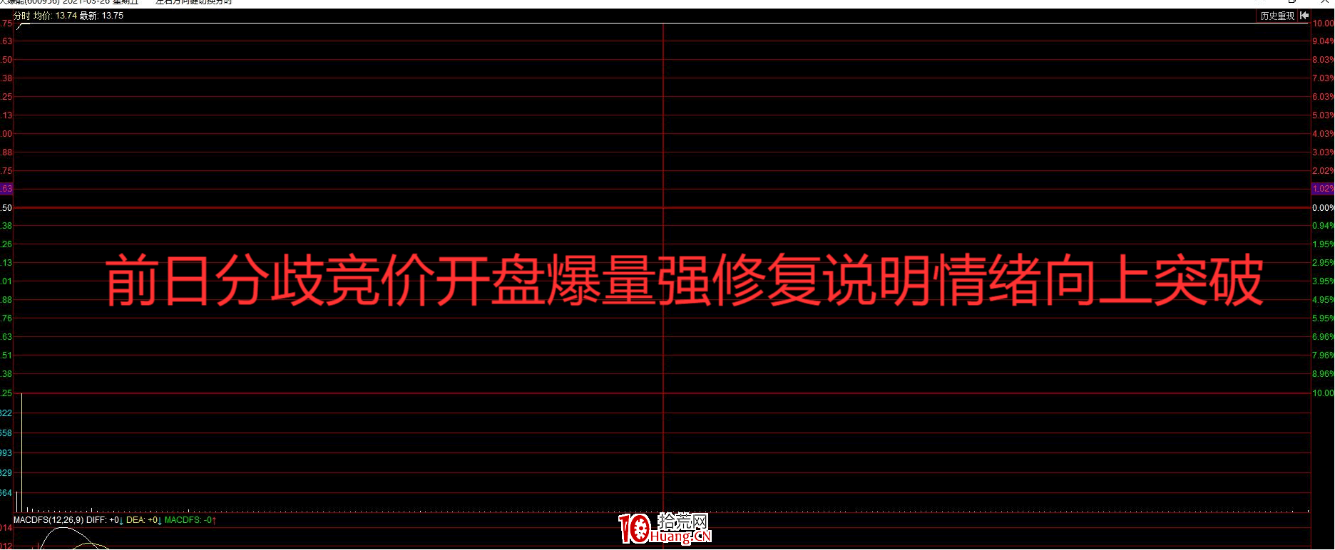 一線遊資都在用的看盤技巧——競價看盤博弈術（圖解）,拾荒網