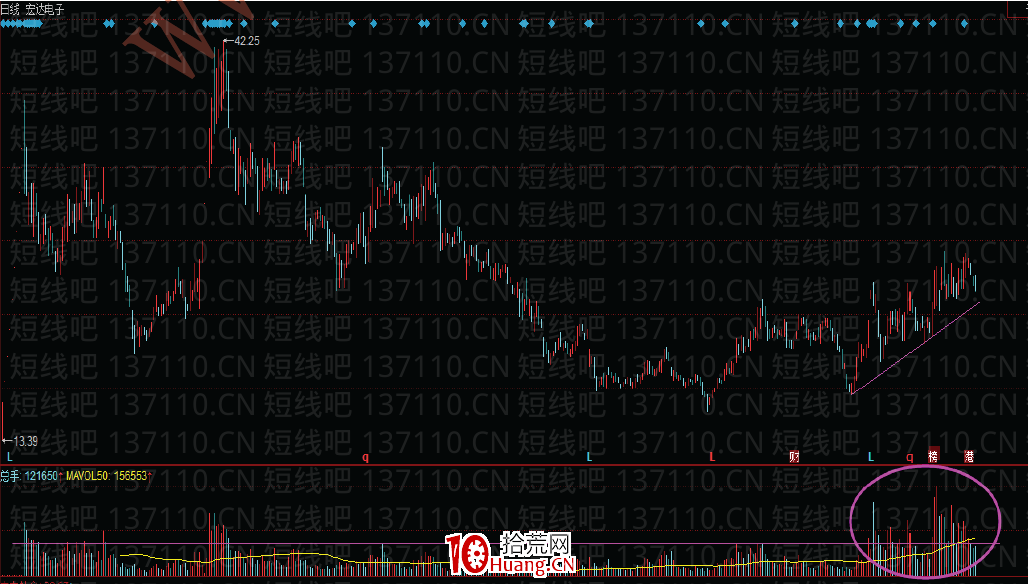 如何用技術指標來選股?——量能與MACD(圖解) 如何用技術指標來選股?——量能與MACD(圖解),拾荒網