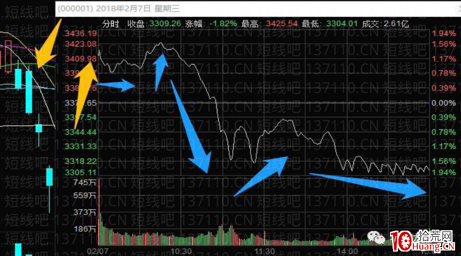 A股指數受盤外影響大跳空後的幾種常見走勢(圖解) A股指數受盤外影響大跳空後的幾種常見走勢(圖解),拾荒網
