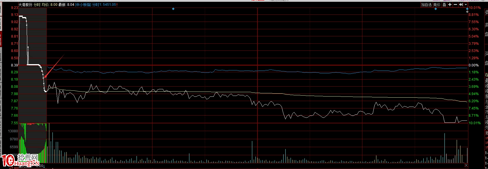 隔日超短賣出技巧(圖解) 隔日超短賣出技巧(圖解),拾荒網