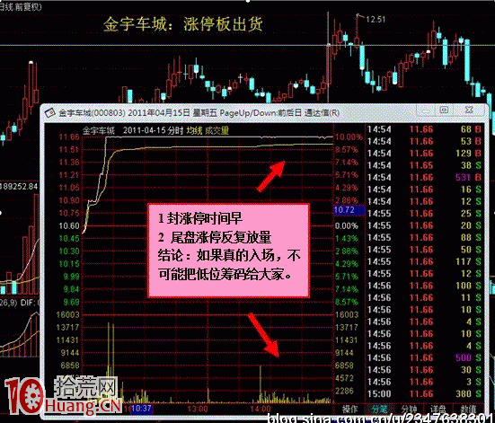 莊傢如何出貨系列圖解：漲跌停板出貨,拾荒網