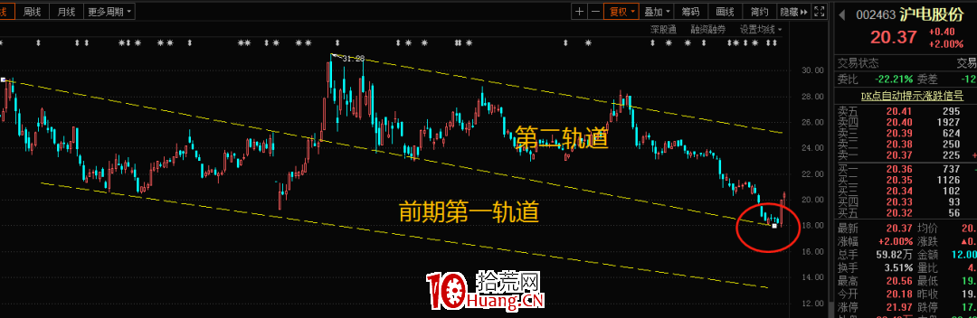 手把手教你如何抄底?(圖解) 手把手教你如何抄底?(圖解),拾荒網