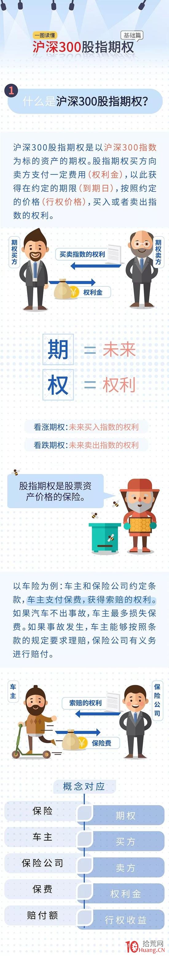 一圖讀懂滬深300股指期權,拾荒網