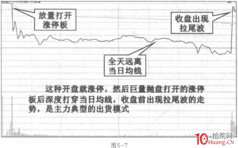 拉高出貨的盤口分時細節案例（圖解）,拾荒網