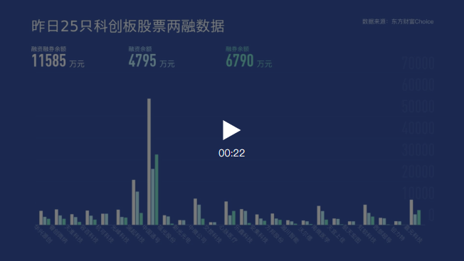 科創板平靜之下暗流湧動:竟有8億元融券做空! 科創板平靜之下暗流湧動:竟有8億元融券做空!,拾荒網