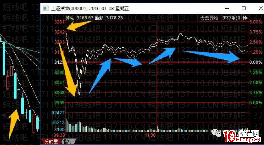 A股指數受盤外影響大跳空後的幾種常見走勢(圖解) A股指數受盤外影響大跳空後的幾種常見走勢(圖解),拾荒網