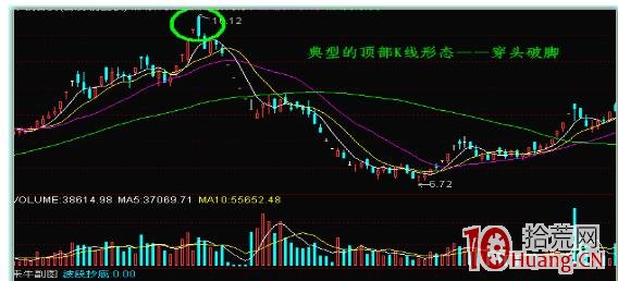 6種逃頂K線形態(圖解) 6種逃頂K線形態(圖解),拾荒網