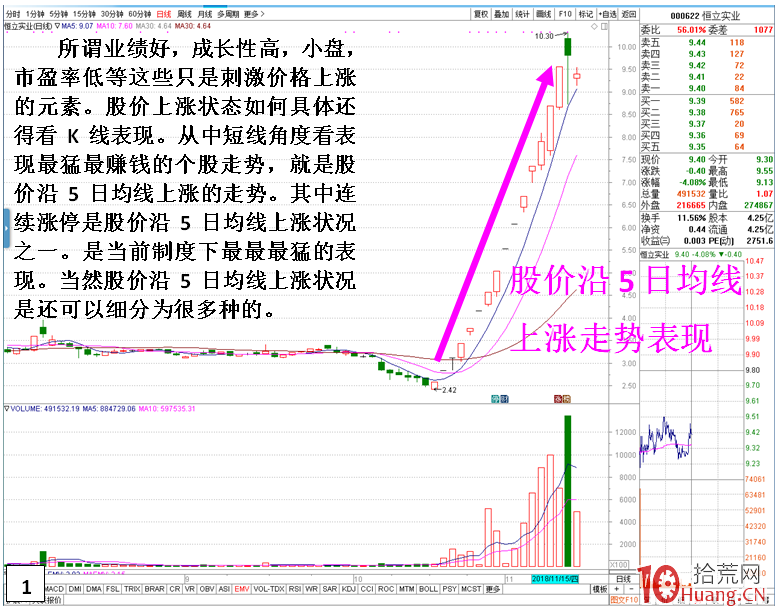 均線戰法之沿5日線、10日線、30日線上升的股票,哪種最強勢?哪種賺錢最快?(圖解) 均線戰法之沿5日線、10日線、30日線上升的股票,哪種最強勢?哪種賺錢最快?(圖解),拾荒網