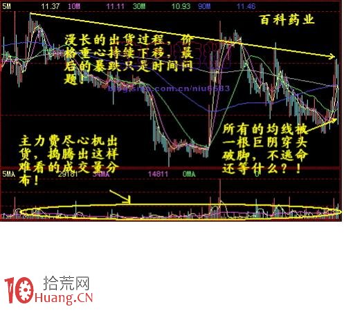 圖解莊股跳水前夕的幾大K線形態特征,拾荒網