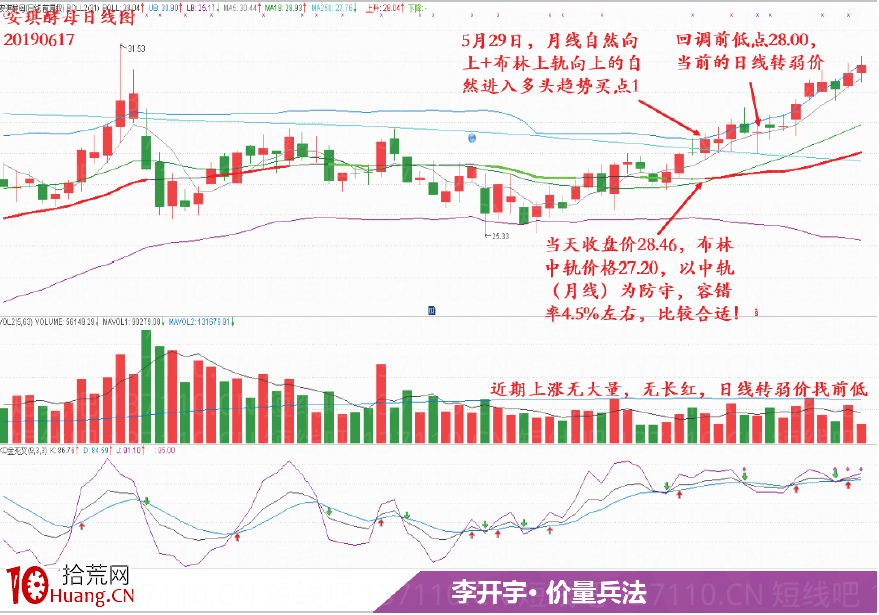股票買賣點信號（圖解）,拾荒網
