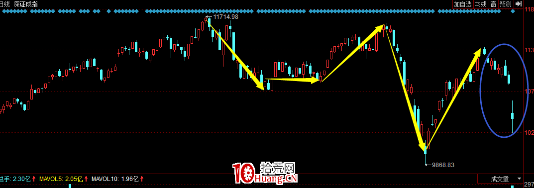 A股神奇的規律系列教程(四):黃金分割數列與對稱時間(圖解) A股神奇的規律系列教程(四):黃金分割數列與對稱時間(圖解),拾荒網