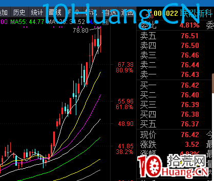 強勢股五日線戰法(圖解) 強勢股五日線戰法(圖解),拾荒網