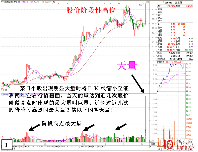 高位放天量的危險信號（圖解）,拾荒網