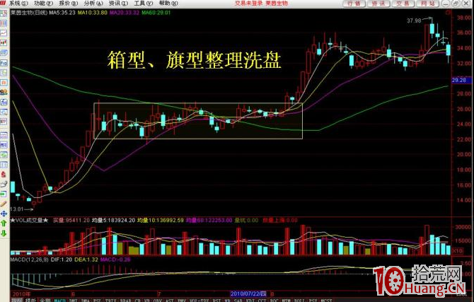 主力資金屢試不爽的十大洗盤手法_9:箱型、旗型整理洗盤(圖解) 主力資金屢試不爽的十大洗盤手法_9:箱型、旗型整理洗盤(圖解),拾荒網