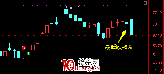 躲開大跌並不容易(圖解) 躲開大跌並不容易(圖解),拾荒網