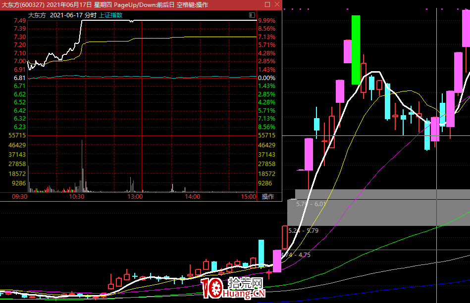 經典低吸之回馬槍低吸+下影線之王低吸的低吸與預判（圖解）,拾荒網