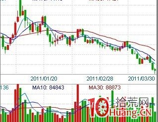 長莊股資金離場的信號指標圖解(三) 長莊股資金離場的信號指標圖解(三),拾荒網