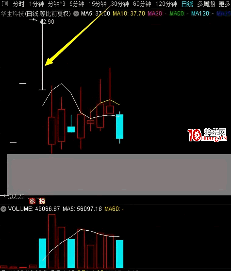 新股戰法：新股開板後如何操作？（圖解）,拾荒網
