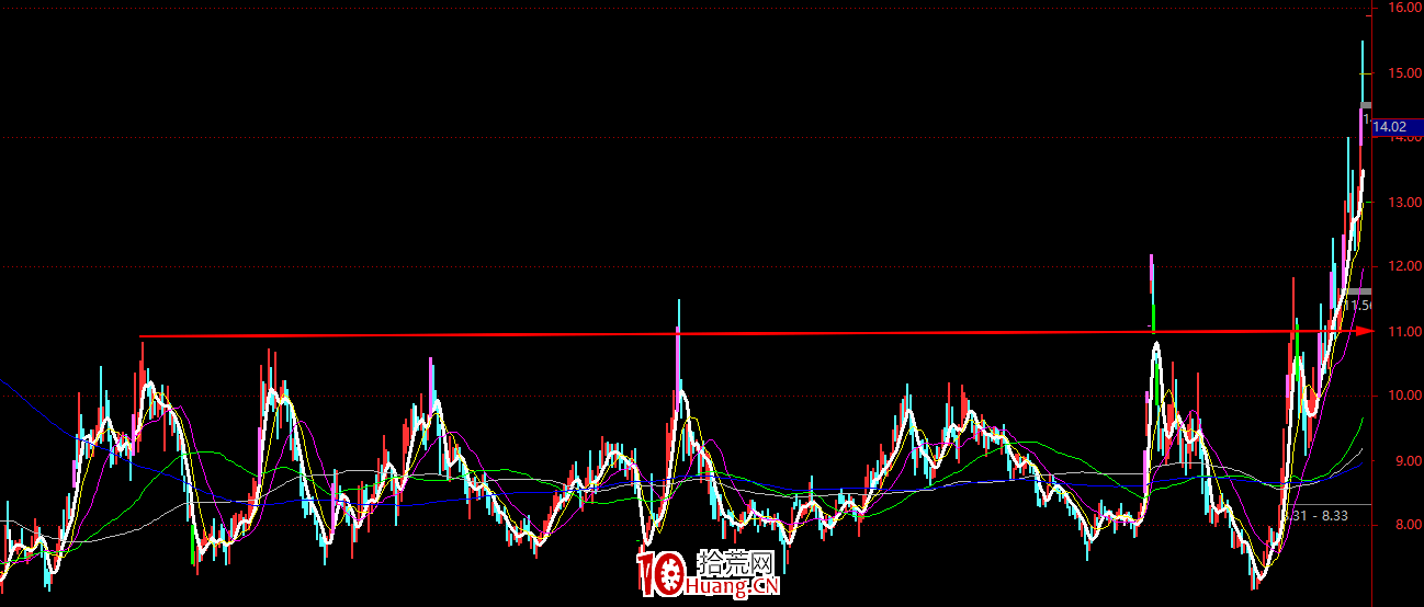 為什麼要做突破？及突破以後回調不破的意義（圖解）,拾荒網