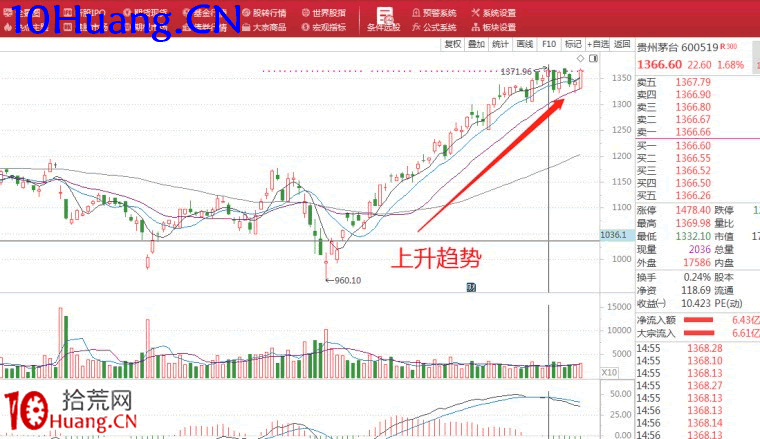 如何識別主力出貨信號?(圖解) 如何識別主力出貨信號?(圖解),拾荒網