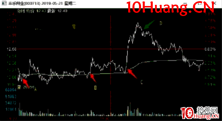 日內交易戰法深度教程20:龍頭股A從加速到高位換手實戰案例全過程解讀(圖解) 日內交易戰法深度教程20:龍頭股A從加速到高位換手實戰案例全過程解讀(圖解),拾荒網