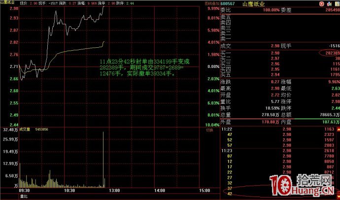 漲停板出貨盤口案例圖解,拾荒網