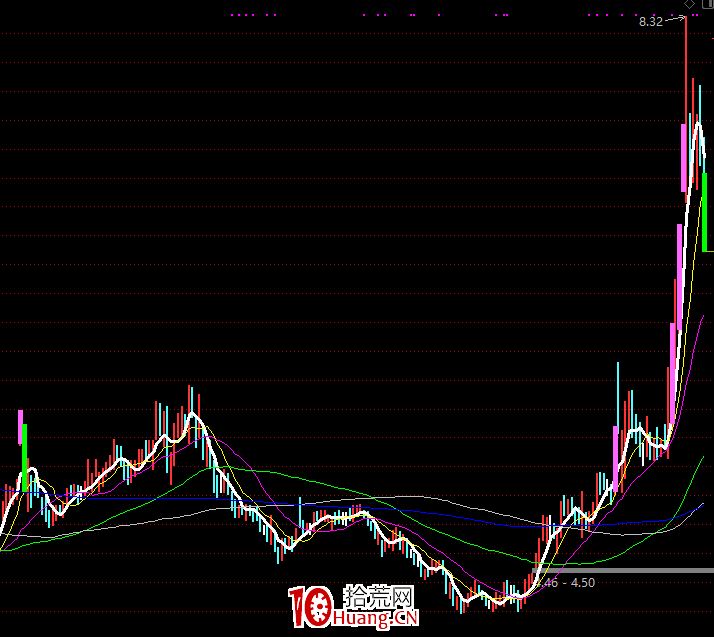 趨勢突破回踩買賣戰法！（圖解）,拾荒網