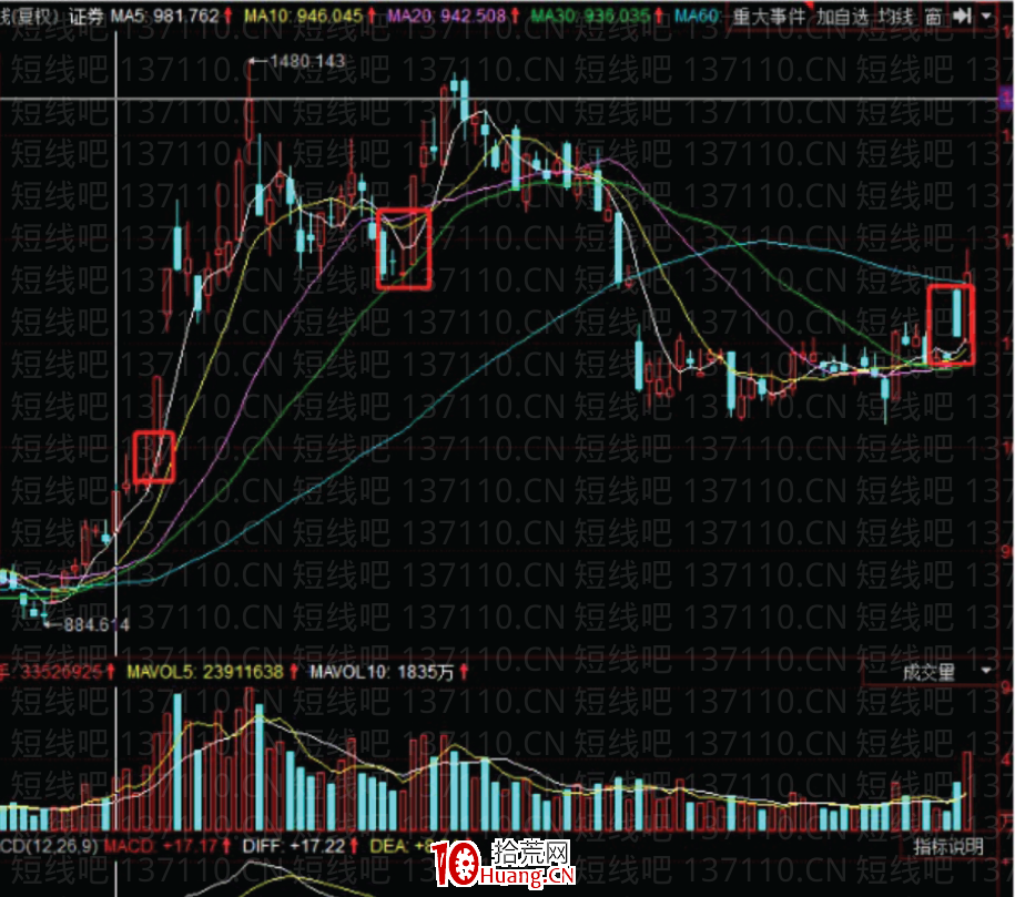 上影線買點(圖解) 上影線買點(圖解),拾荒網
