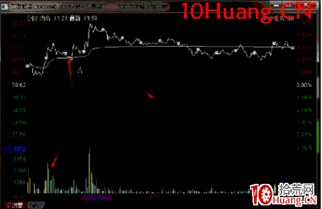 日內交易戰法深度教程10：機械型日內交易之均線支撐買入法（圖解）,拾荒網