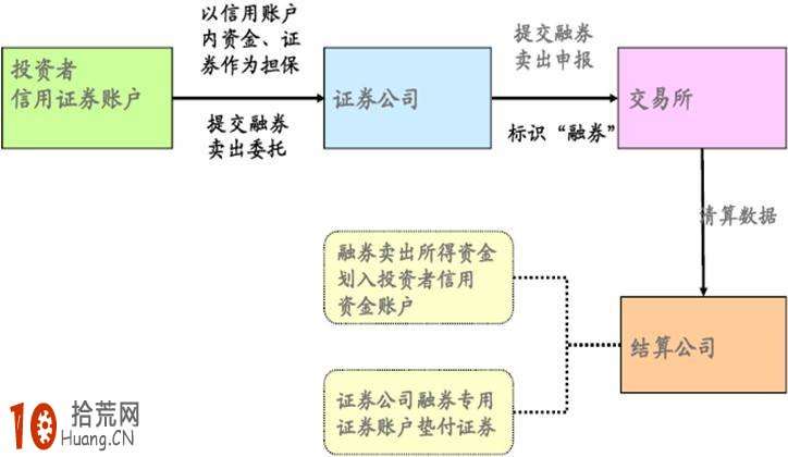 融資融券交易：融券賣出結算流程圖,拾荒網