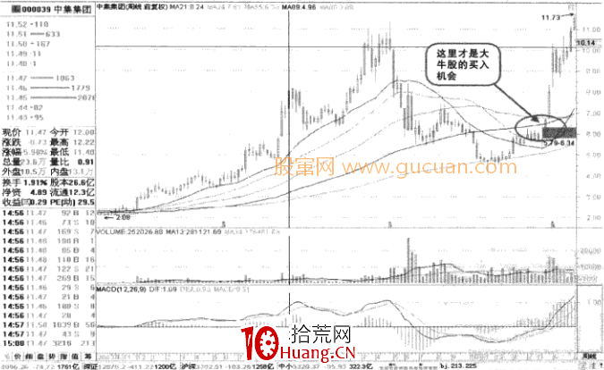 怎樣挑選大牛股（圖解）,拾荒網