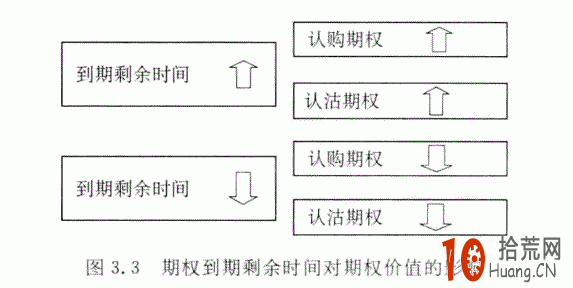 期權到期剩餘時間對期權價值的影響詳解 期權到期剩餘時間對期權價值的影響詳解,拾荒網