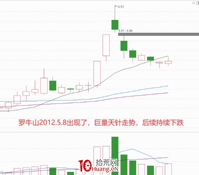 如何賣好股票——股票逃頂形態解析（圖解）,拾荒網