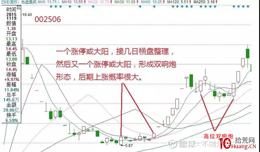 縱橫A股之技術篇(圖解) 縱橫A股之技術篇(圖解),拾荒網
