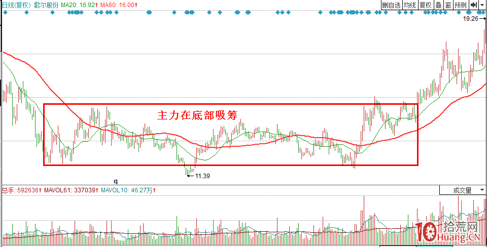 辨別底部需要掌握的五個關鍵詞（圖解）,拾荒網