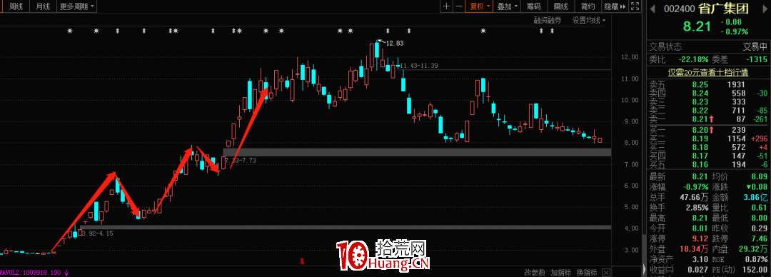 莊傢是如何出貨的？股票出貨的幾個階段手法剖析（圖解）,拾荒網