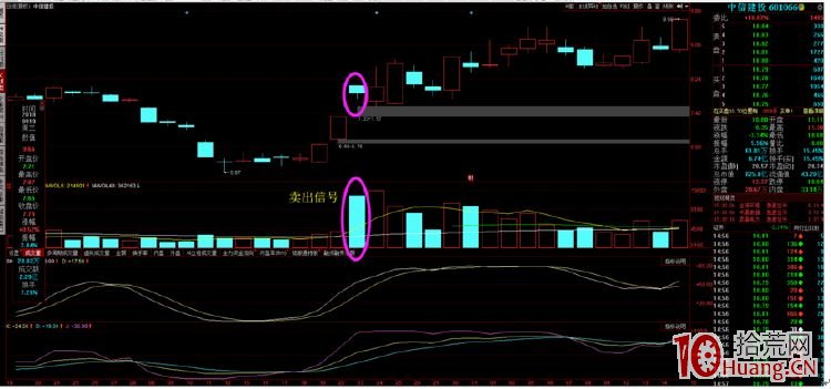 漲停板或大陽線第二天出現大陰線的一柱擎天成交量賣出法（圖解）,拾荒網