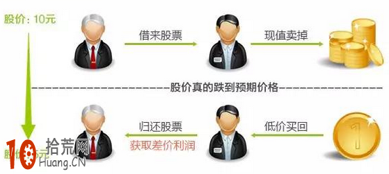 做空者真的那麼可惡麼？（正確認識做空）,拾荒網