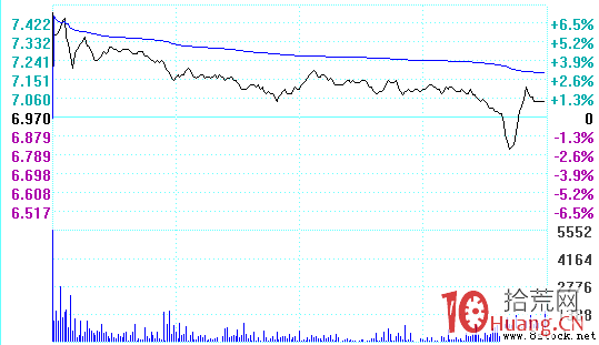 高開假陰洗盤案例圖解(上) 高開假陰洗盤案例圖解(上),拾荒網
