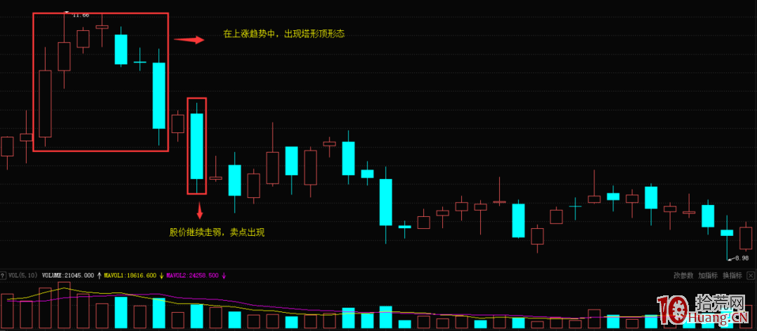 K線塔形頂形態的賣出信號(圖解) K線塔形頂形態的賣出信號(圖解),拾荒網
